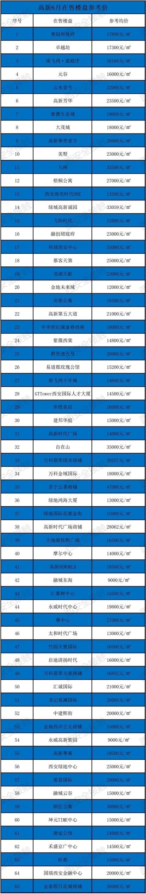 西安六月新房均价18850元/m环比上月新房均价18850元「曲江6月新房价格一览表」  第17张
