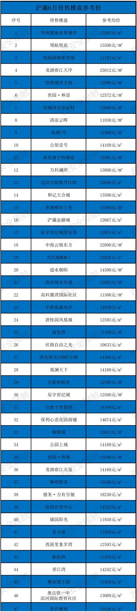 西安六月新房均价18850元/m环比上月新房均价18850元「曲江6月新房价格一览表」  第21张