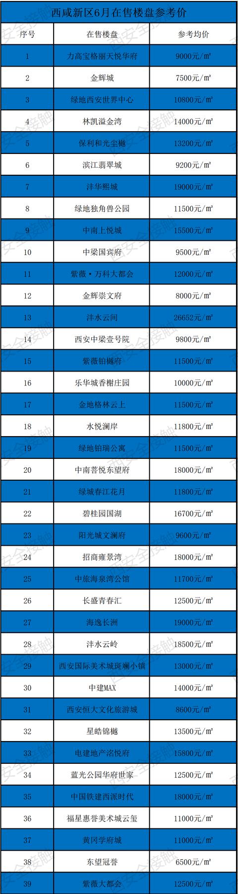 西安六月新房均价18850元/m环比上月新房均价18850元「曲江6月新房价格一览表」  第32张