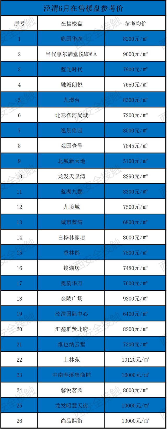 西安六月新房均价18850元/m环比上月新房均价18850元「曲江6月新房价格一览表」  第36张