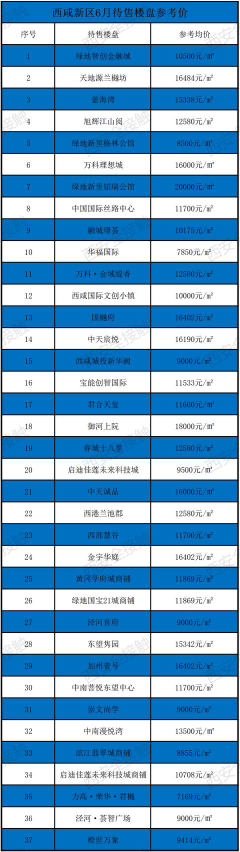 西安六月新房均价18850元/m环比上月新房均价18850元「曲江6月新房价格一览表」  第34张