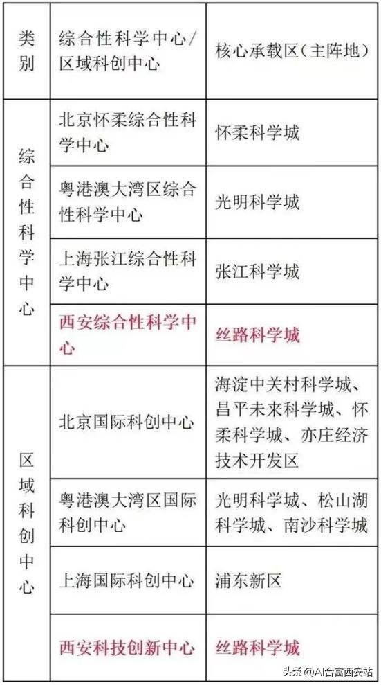 沣西新区、长安大学城、长安大学城、长安大学城「叁·沣西新城西咸新区未来的定位是什么」  第1张