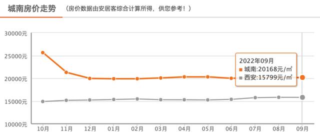 西安新房均价环比上涨0.73%，同比上涨0.73%！「西安新房价格环比下跌1.5%灞、沣东新城、高陵」  第7张