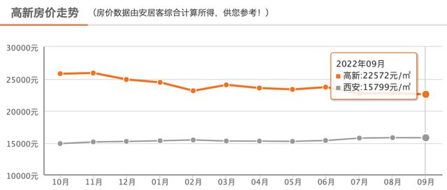 西安新房均价环比上涨0.73%，同比上涨0.73%！「西安新房价格环比下跌1.5%灞、沣东新城、高陵」  第5张