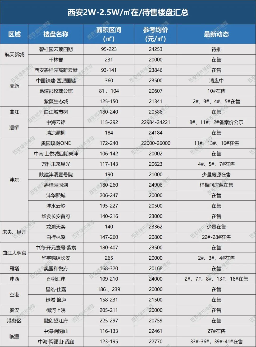 购房门槛降了？大西安最新房价“金字塔”曝光！-第5张图片