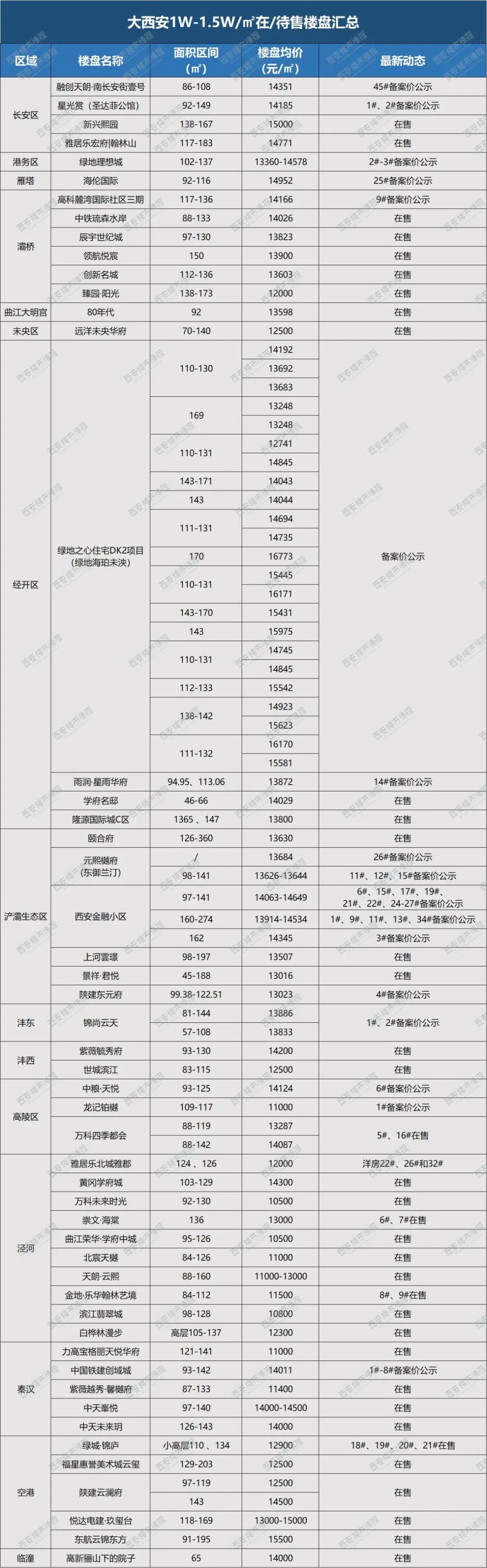 购房门槛降了？大西安最新房价“金字塔”曝光！-第7张图片