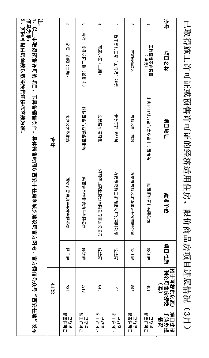 经济适用住房、限价商品房项目,西安市进展情况及报名须知 第1张