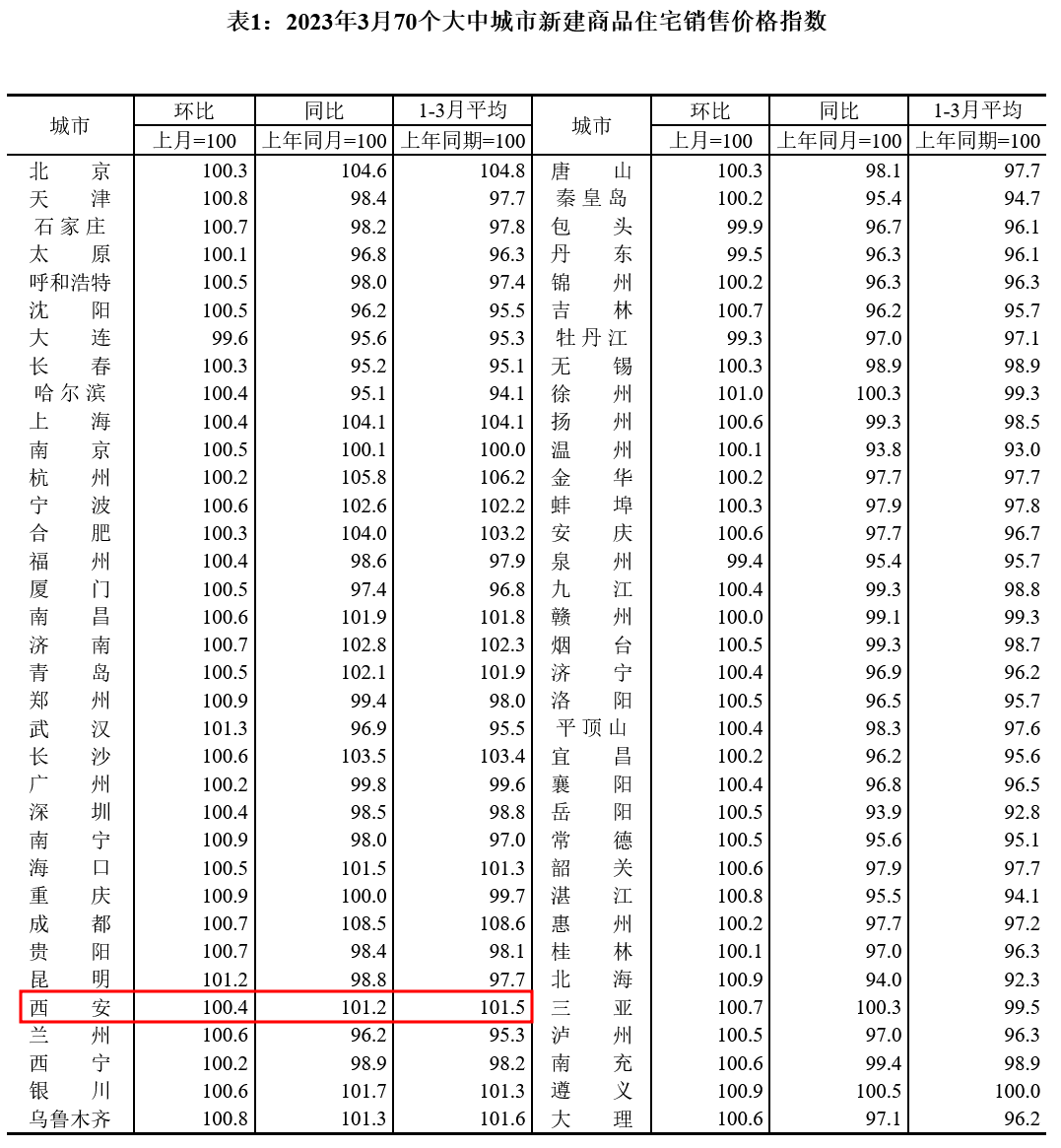 西安又涨了！官方发布：全国9成新房环比上涨！-第4张图片