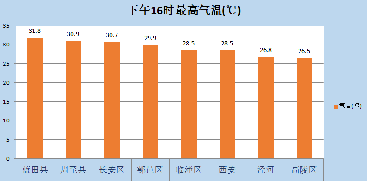 重要预报来了！突破30℃！西安这里最热！-第2张图片