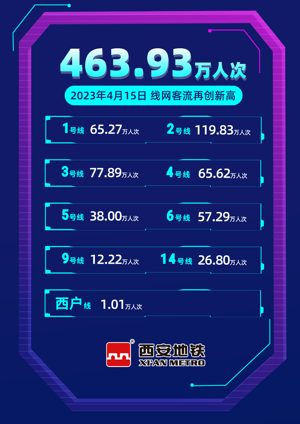 人人人人人西安地铁人人人！463.93万人次！  第1张