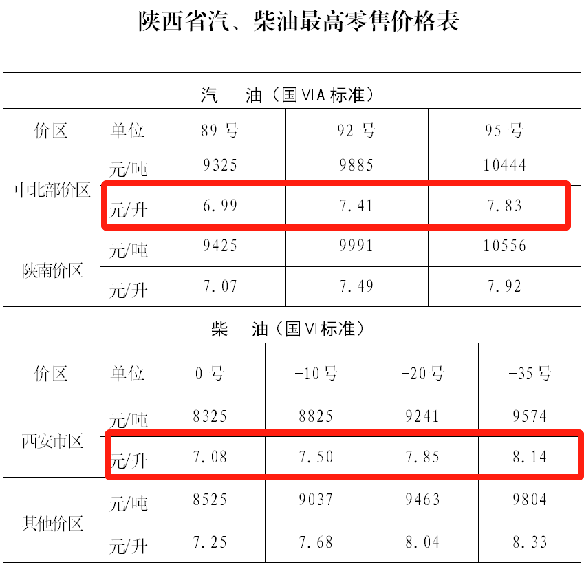 涨了还是跌了？最新价格→西安油价有调整！-第1张图片