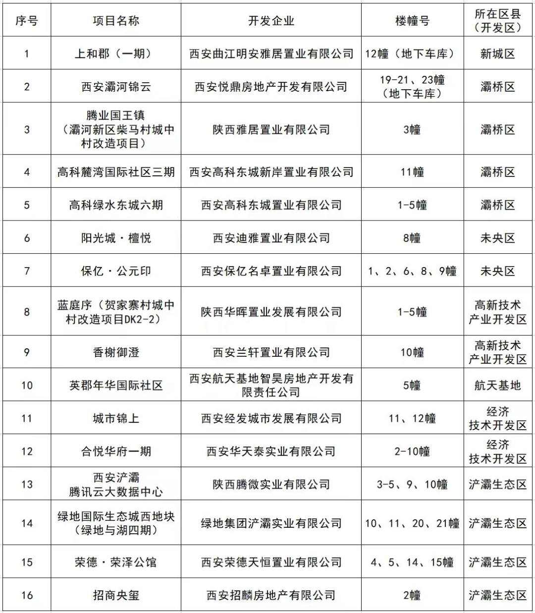西安又有16个小区可自行办理房产证!快看看有没有你的小区