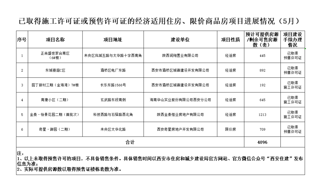 西安限价房/经适房建设到哪一步了？4096套房源，6个小区！-第1张图片