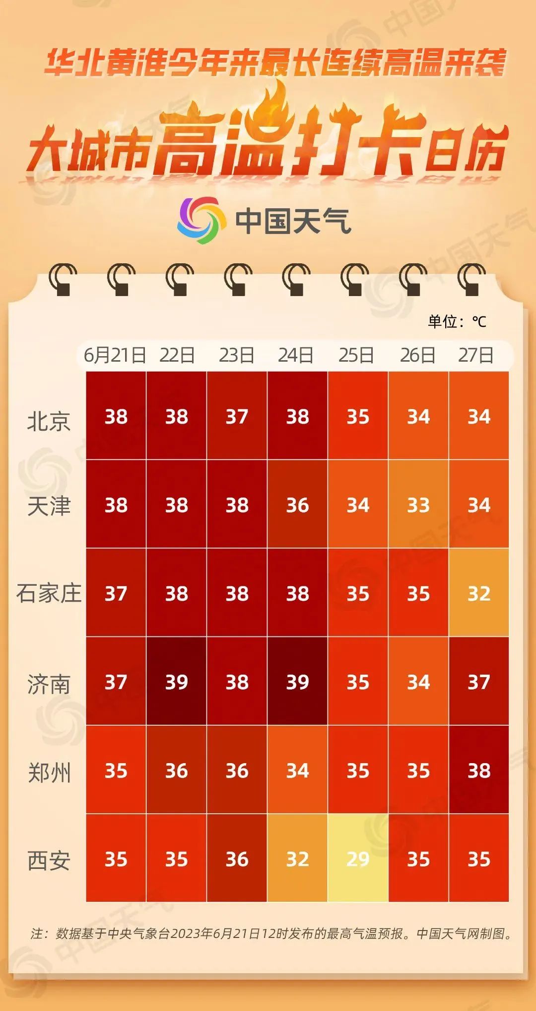 西安最高可达39℃!今年以来最长连续高温! 第3张