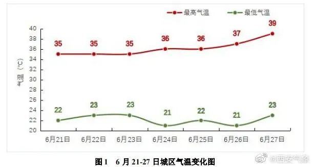 西安最高可达39℃!今年以来最长连续高温! 第6张