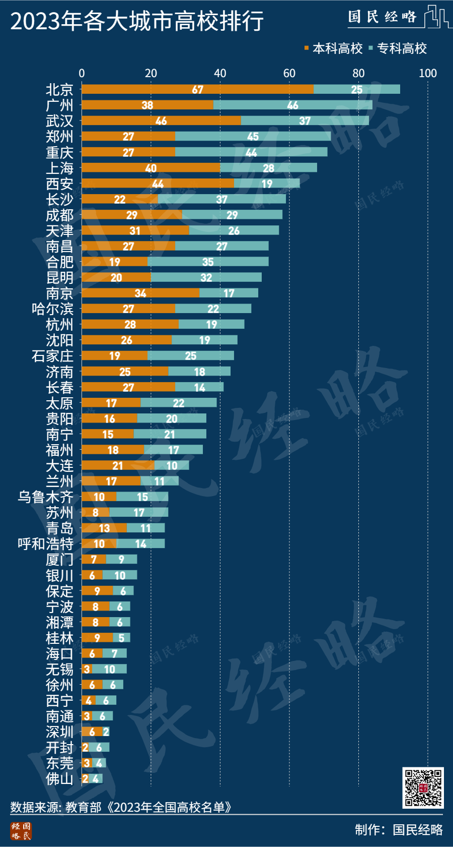 全国第七！本科大学第3！西安在校大学生破百万  第3张