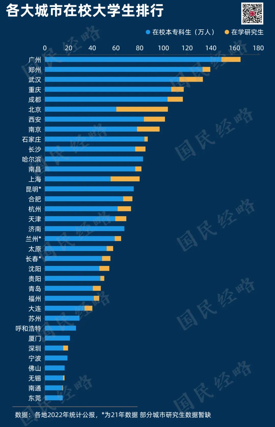 全国第七！本科大学第3！西安在校大学生破百万  第5张