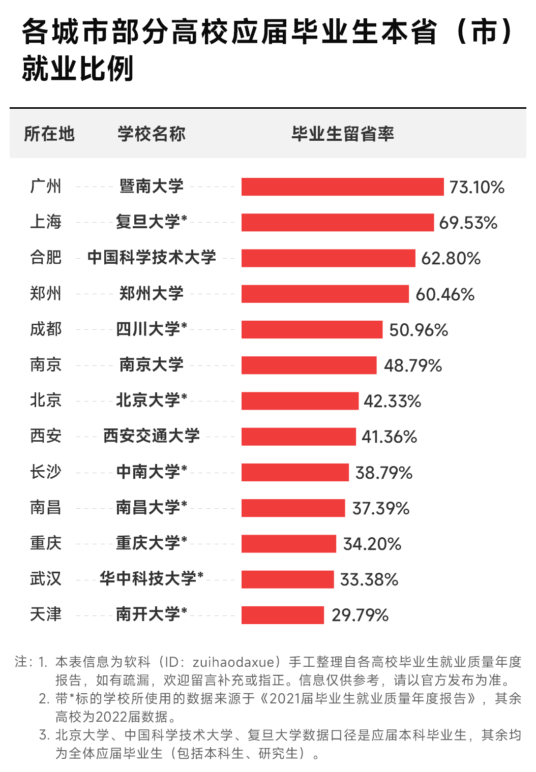 全国第七！本科大学第3！西安在校大学生破百万  第10张