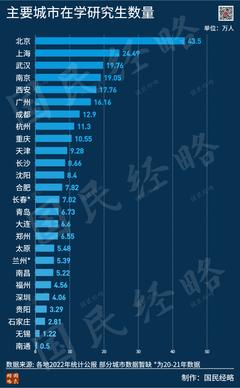 全国第七！本科大学第3！西安在校大学生破百万  第6张