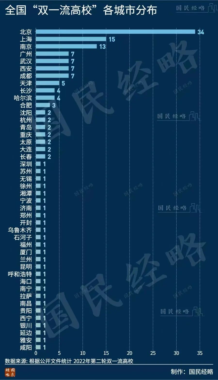 全国第七！本科大学第3！西安在校大学生破百万  第8张
