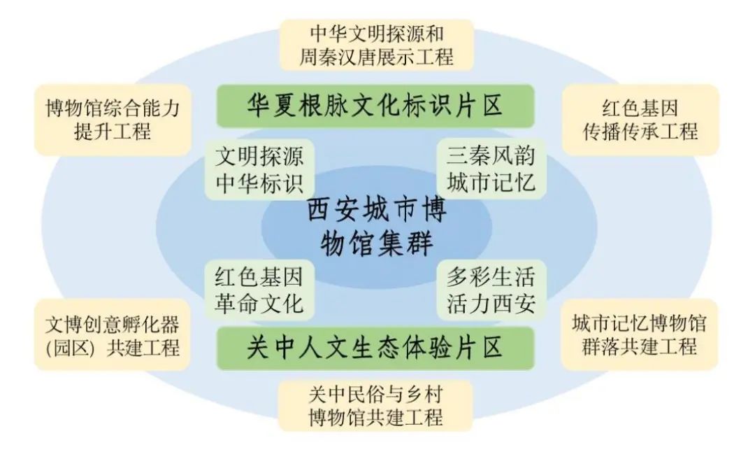 西安“博物馆之城”总体规划：一核两翼，四维六面！大手笔！-第5张图片