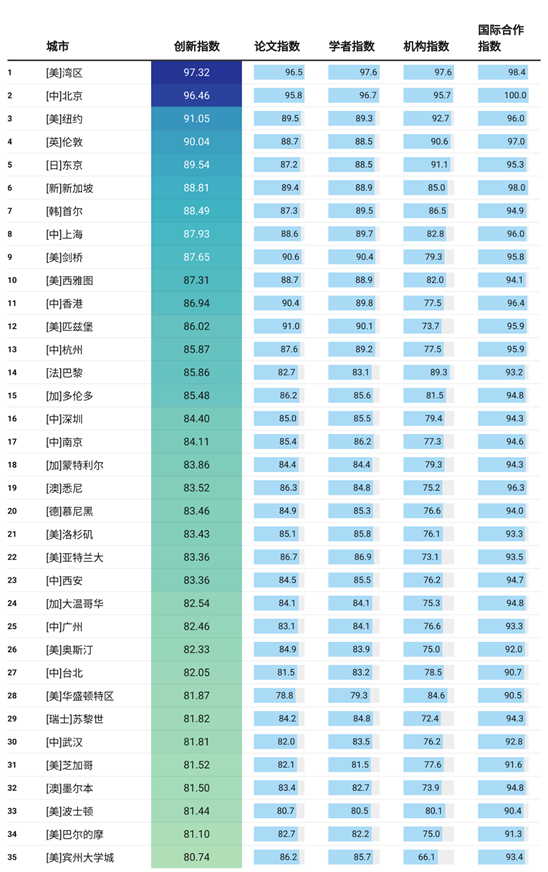 全球第23位:西安 第3张