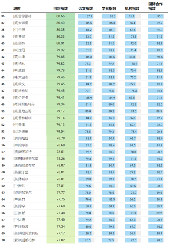 全球第23位:西安 第4张