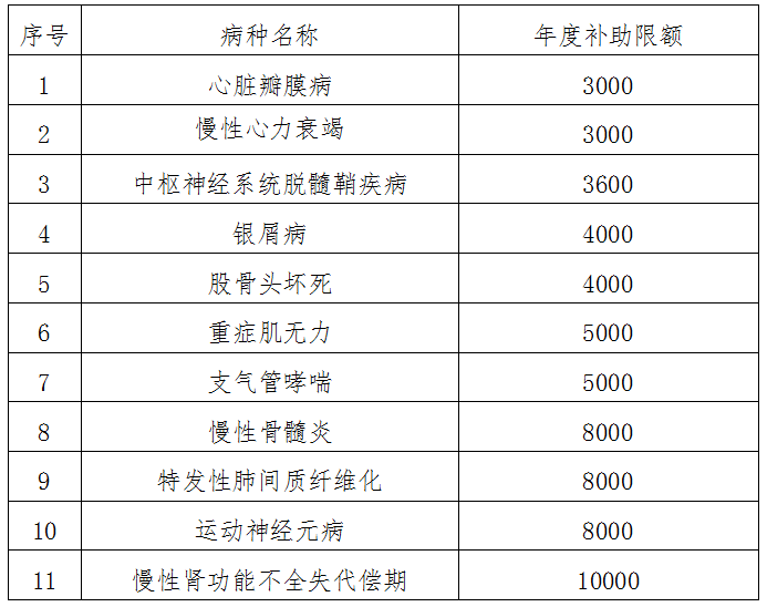 西安医保门诊慢性病病种有调整!新增11个!