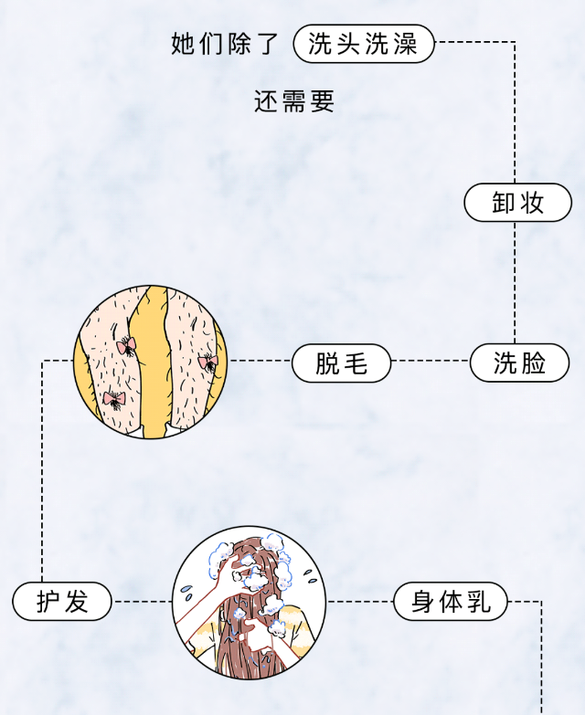 奇奇怪怪？其实是有依据的！洗浴分享女生一定要知道的洗澡小知识！-第5张图片