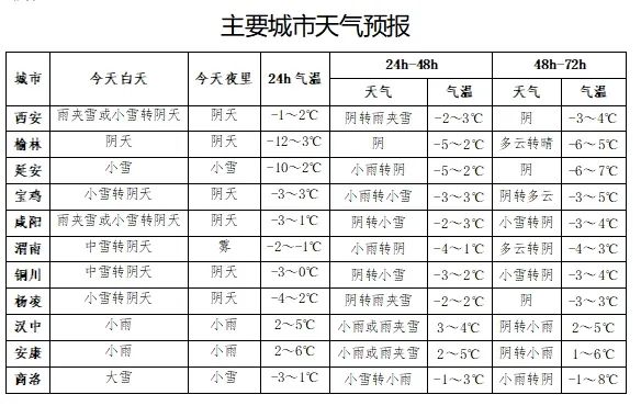 陕西发布暴雪黄色预警，降温10℃→西安城区降下今年首场雪！  第5张