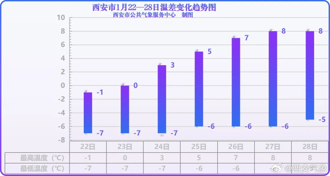 西安最低气温跌至-20.1℃!太!冷!了! 第10张