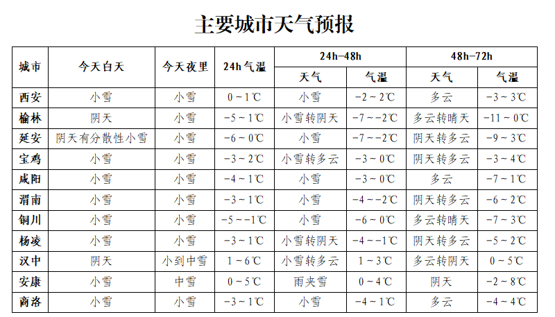 西安紧急通知 明起进入……暴雪、特大暴雪！多地浓雾！陕西最新发布！-第3张图片