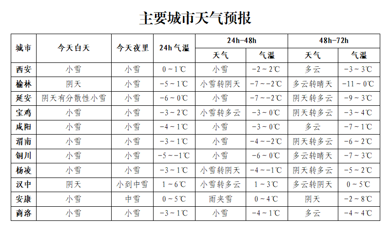 西安紧急通知 明起进入……暴雪、特大暴雪！多地浓雾！陕西最新发布！-第4张图片