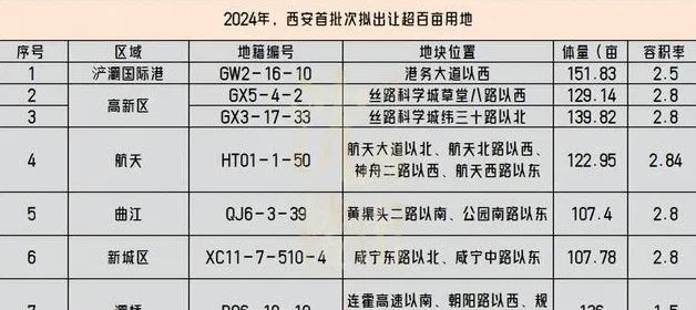 西安这次掏箱底了！为了卖地，也是拼了-第3张图片