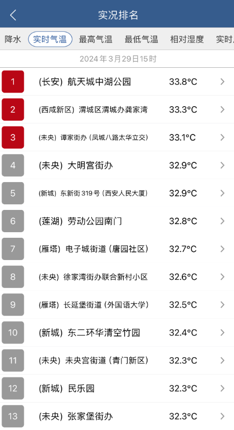 网友:一秒入夏!新一轮降水在路上→今日西安城区气温突破30℃! 第1张