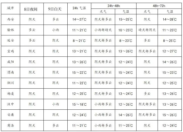 「西安天气」今天有降水！在西安娱乐游玩的要注意！-第5张图片