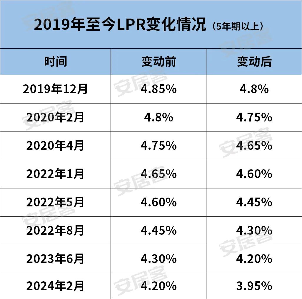 还要降!重磅信号!西安房贷利率一降再降! 第2张