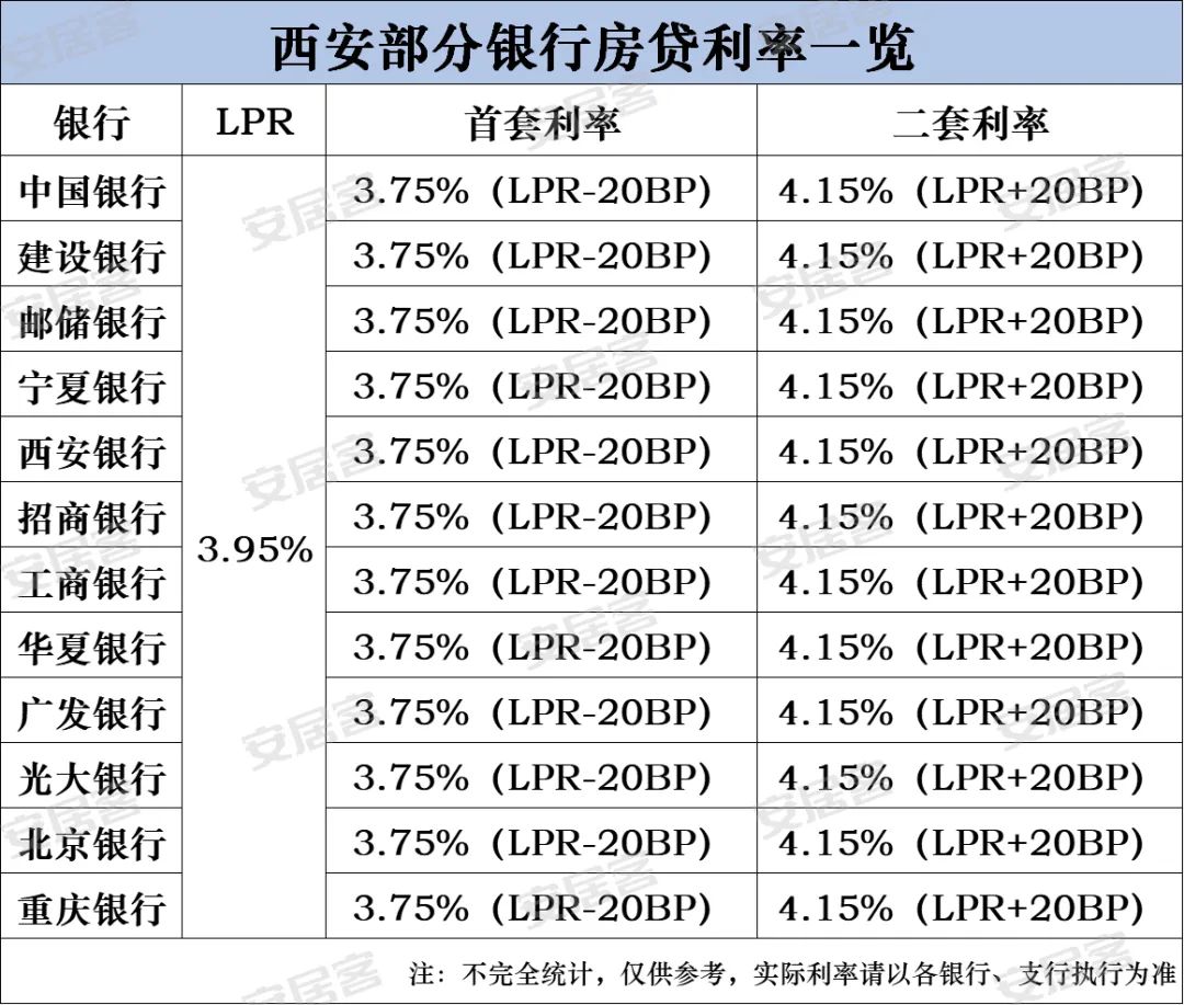 还要降!重磅信号!西安房贷利率一降再降! 第3张