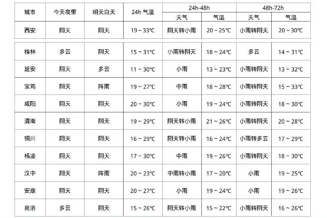 西安的雨就在……中雨!大雨!最高降温8℃!陕西发布重要天气预报! 第9张