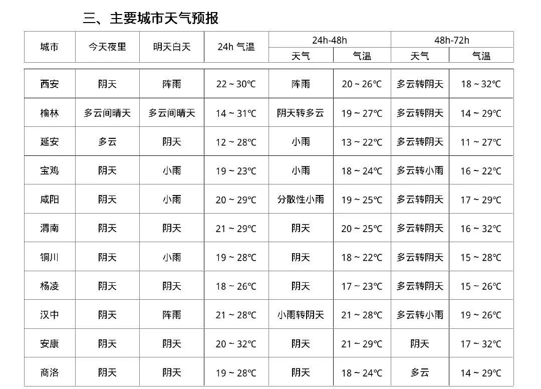 西安发布最新天气预报！阵雨、5级阵风！出行请注意-第3张图片