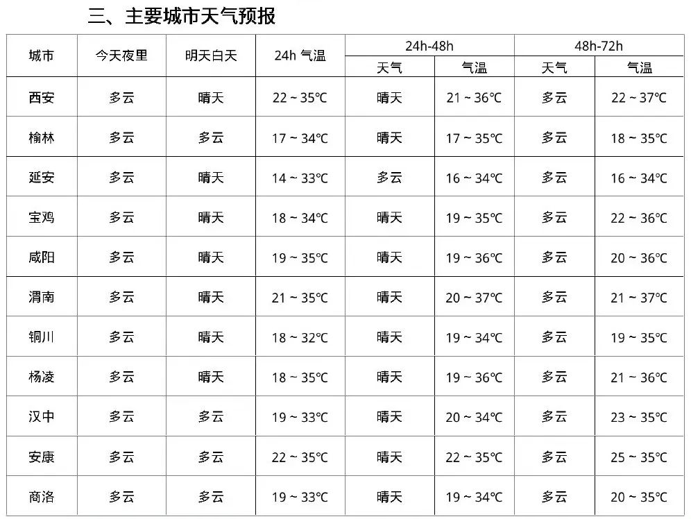 本月起，你的工资或将多一笔钱……！陕西最新预警！西安将迎大范围高温天气！-第4张图片