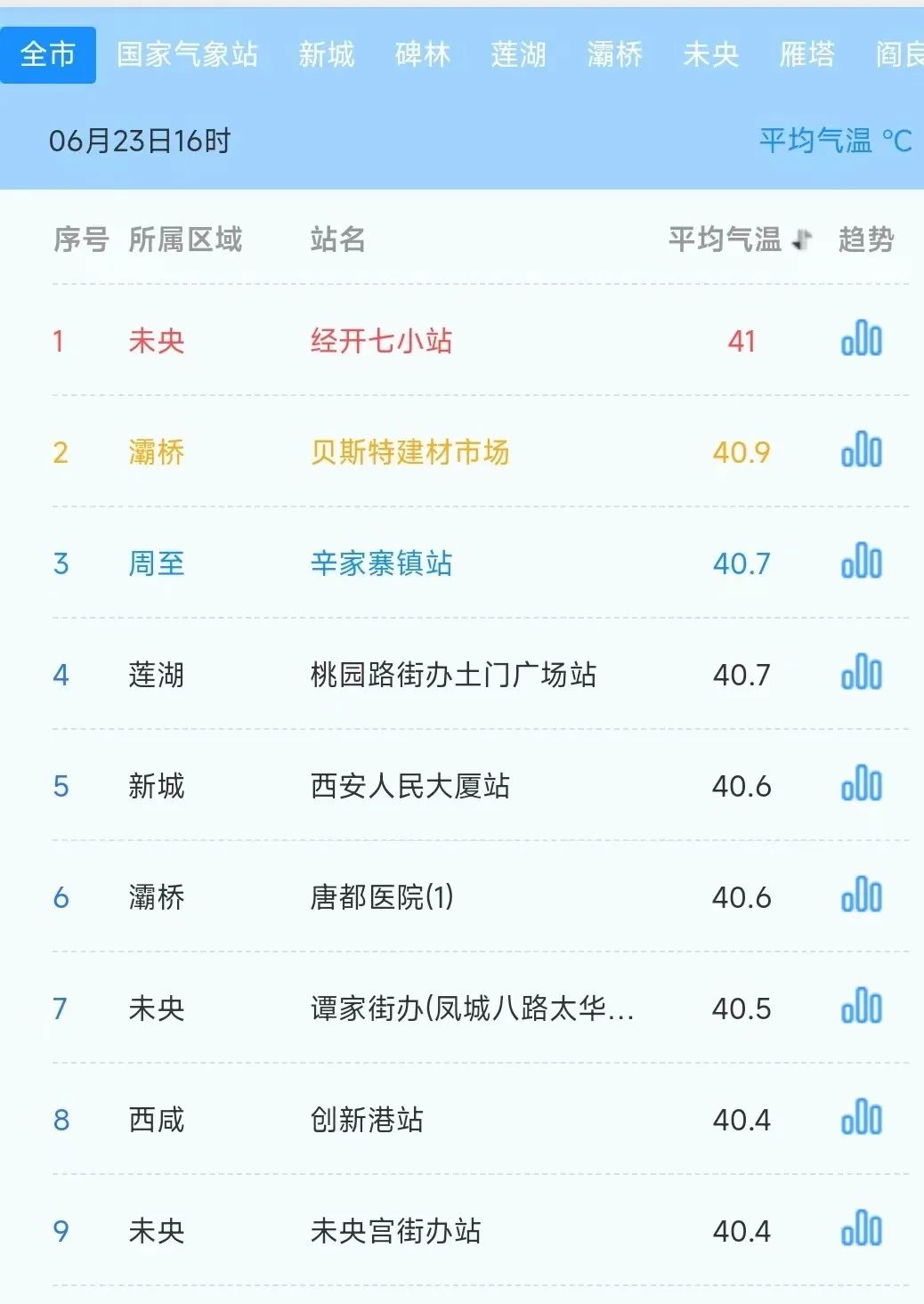 西安一医院已接诊1例，近期警惕！今41℃！高温持续！-第2张图片