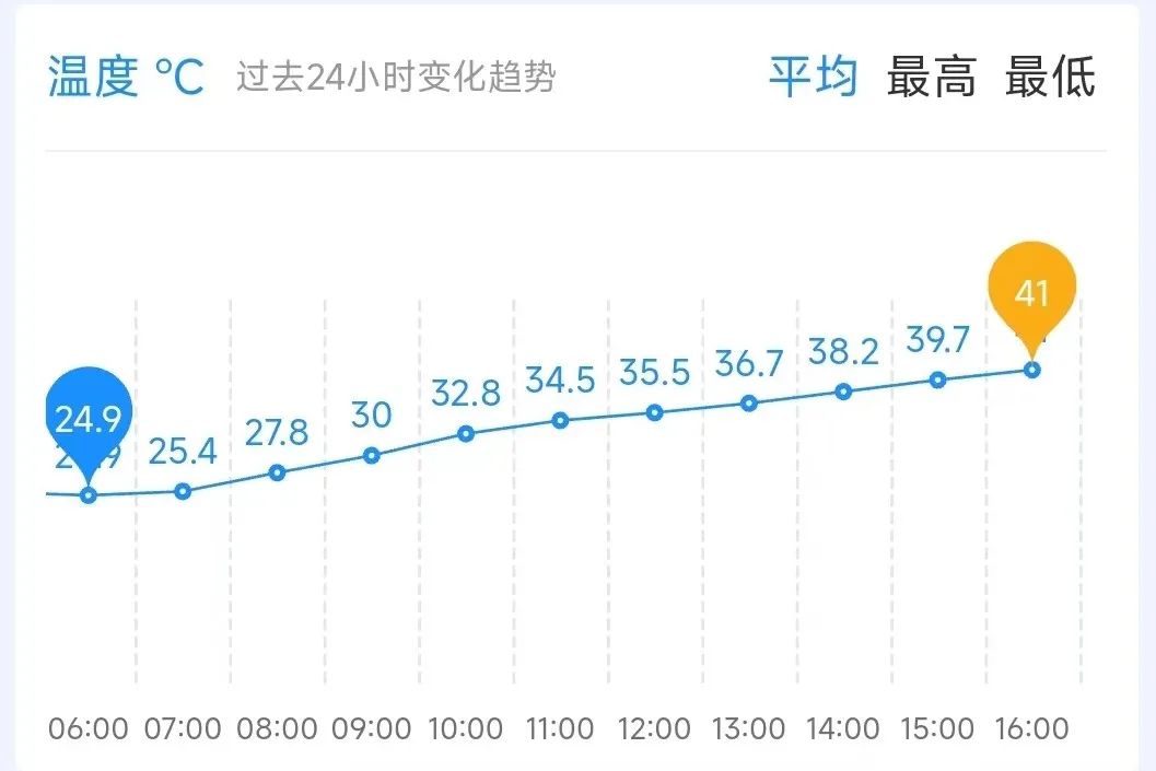 西安一医院已接诊1例，近期警惕！今41℃！高温持续！-第3张图片