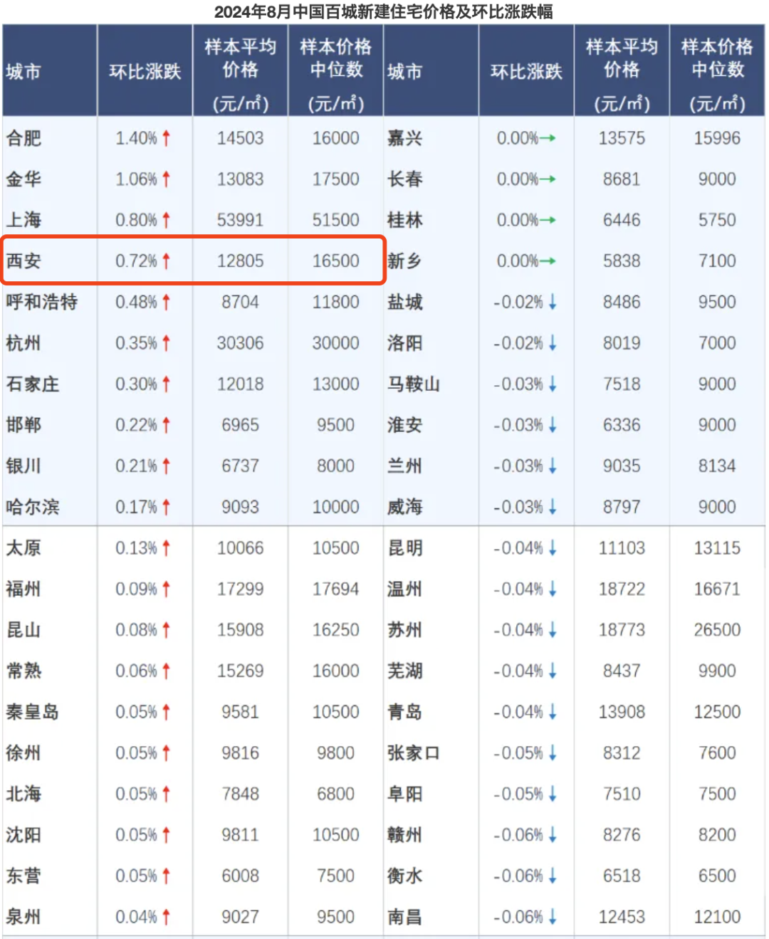 二手还在跌！新房还在涨？西安放假已经是这样了吗？-第4张图片