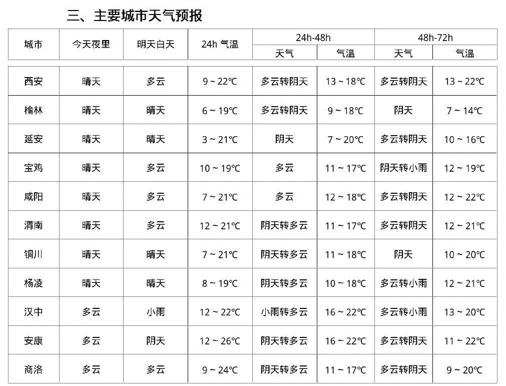 西安最新天气预报：西安今日最高27.6℃！降水很快就到！-第3张图片