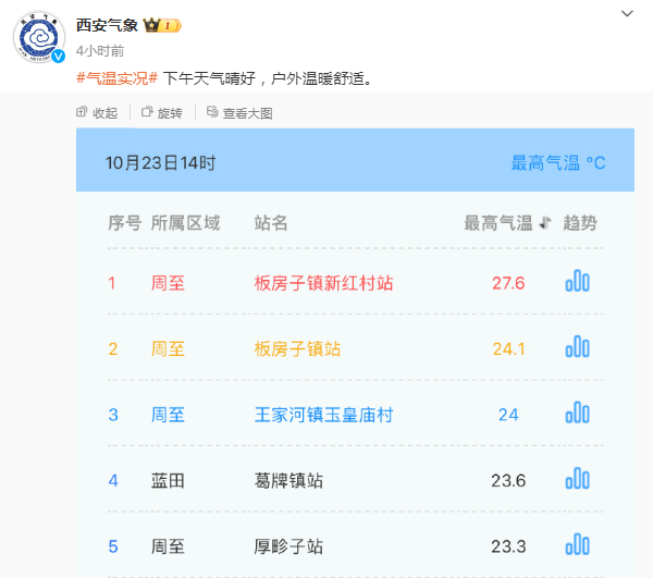 西安最新天气预报：西安今日最高27.6℃！降水很快就到！-第1张图片