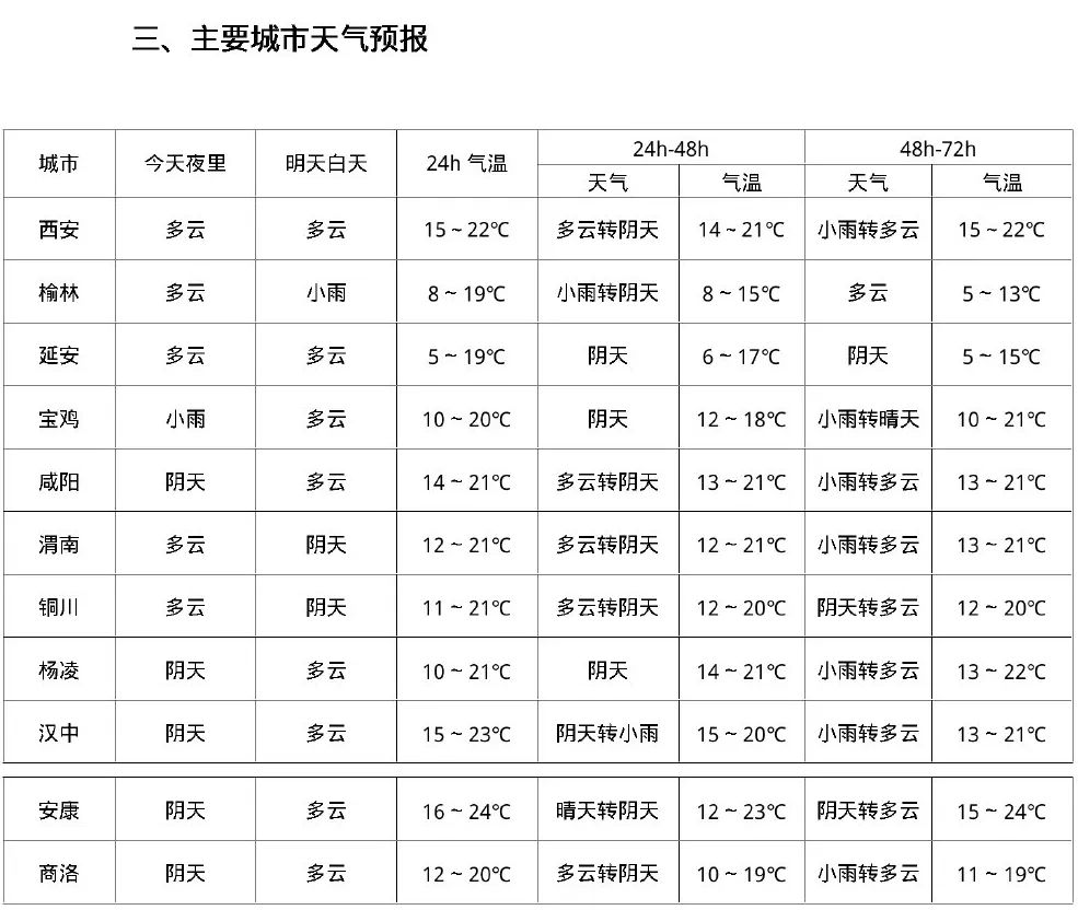 西安即将迎来雨雨雨...最低7℃!西安天气 第5张