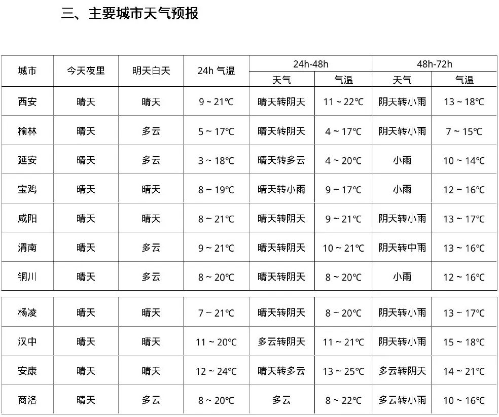 最高温将降至15℃？降雨降温又要来！西安天气分享-第4张图片