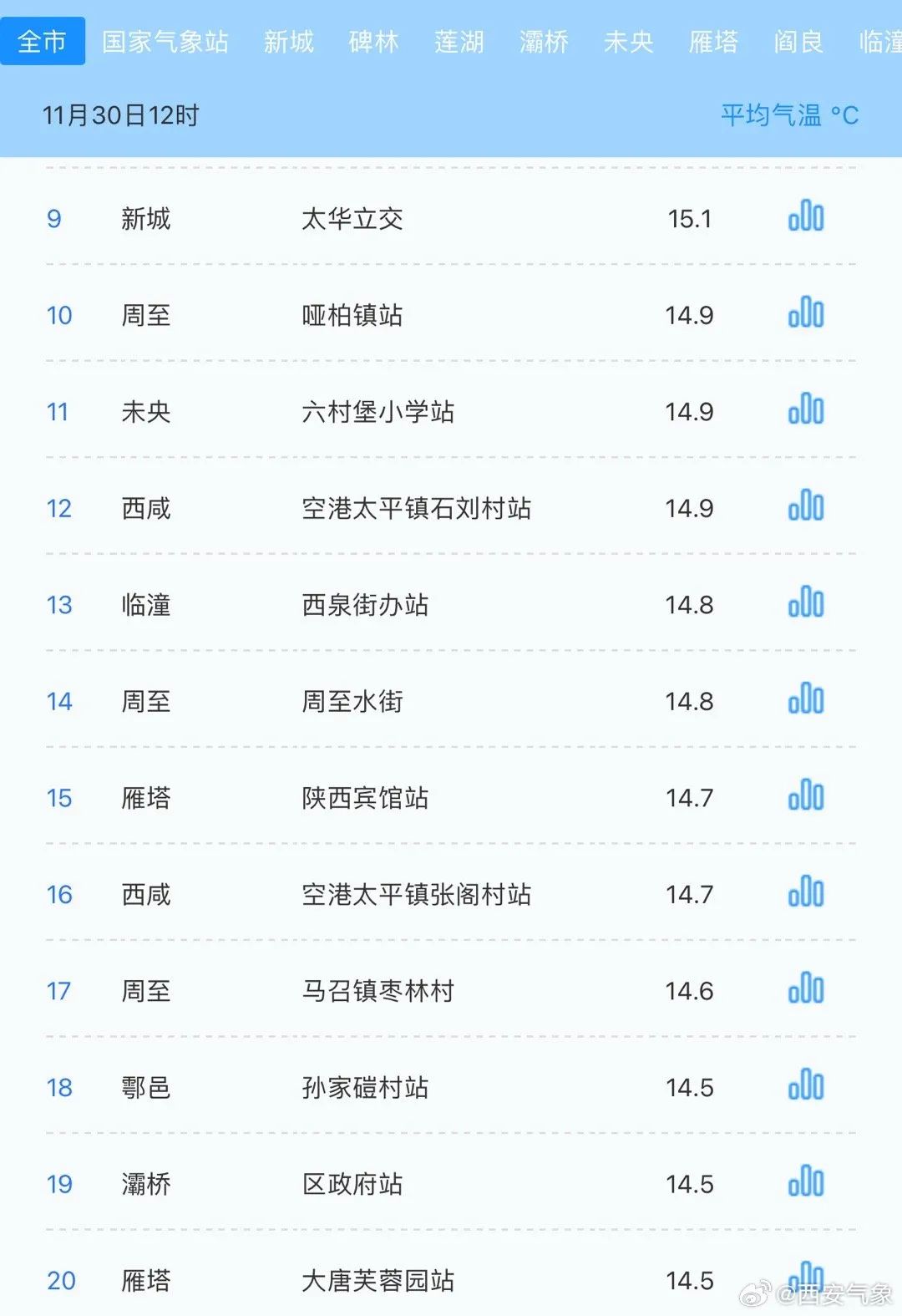 西安雨雪又要来→气温再降！雨夹雪、中到大雪丨西安天气预报-第2张图片