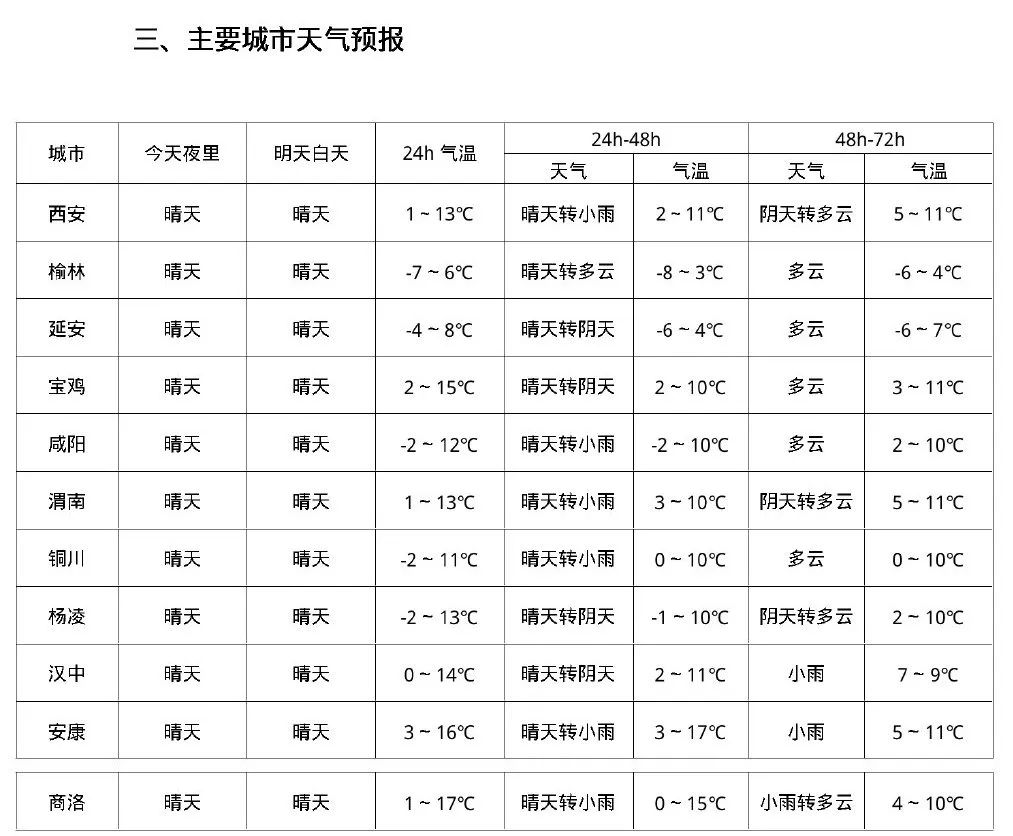 西安雨雪又要来→气温再降！雨夹雪、中到大雪丨西安天气预报-第4张图片